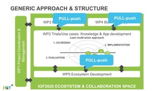 IOF2020 ECOSYSTEM & COLLABORATION SPACE
WP1ProjectCoordination&
Management
GENERIC APPROACH & STRUCTURE
WP2 Trials/Use cases: Knowledge & App development
Lean multi-actor approach
3. EVALUATION
1. CO-DESIGN
2. IMPLEMENTATION
P1
P2
LARGE
SCALE
P3
WP3 IoT Integration WP4 Business Support
WP5 Ecosystem Development
PULL-push PULL-push
PULL-push
 