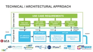 TECHNICAL / ARCHITECTURAL APPROACH
Use case
architecture
Use case
IoT system
developed
Use case IoT
system
implemented
Use case IoT
system
deployed
USE CASE REQUIREMENTS
IoT reference
architecture
instance of
IoT catalogue
Reusable IoT
components
reuse
IoT Lab
Reference
configurations
& instances
reuse
Collaboration
Space
shared
services
& data
ProjectlevelUsecaselevel
sustain
reuse
 
