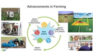 Advancements in Farming
JANUARY 1 2017
BIG
DATA
CONTROL
SENSING
& MONITORING
ANALYSIS
& PLANNING
SMART
SMART
SMART
 