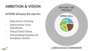 BEYOND THE
PROJECT
OPEN CALL
IoF2020 will pave the way for:
• Data-driven Farming
• Autonomous Farm
Operations
• Virtual Food Chains
• Personalized Nutrition for
European citizens
AMBITION & VISION
LARGE-SCALE EXPANSION
 