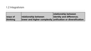 ways of
thinking
reductionism
projectivism
disjunctivism
integrativism
relationship between
lower and higher complexity
relationship between
identity and difference;
uniﬁcation or diversiﬁcation
reduces higher complexity to
lower complexity
identity without difference
projects higher complexity onto
lower complexity identity without difference
disjoins higher complexity from
lower complexity difference without identity
integrates lower with higher
complexity and differentiates
between them unity of identity and difference
1.2 Integrativism
 