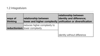 ways of
thinking
reductionism
projectivism
disjunctivism
integrativism
relationship between
lower and higher complexity
relationship between
identity and difference;
uniﬁcation or diversiﬁcation
reduces higher complexity to
lower complexity
identity without difference
projects higher complexity onto
lower complexity identity without difference
disjoins higher complexity from
lower complexity difference without identity
integrates lower with higher
complexity and differentiates
between them unity of identity and difference
1.2 Integrativism
 