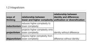 ways of
thinking
reductionism
projectivism
disjunctivism
integrativism
relationship between
lower and higher complexity
relationship between
identity and difference;
uniﬁcation or diversiﬁcation
reduces higher complexity to
lower complexity
identity without difference
projects higher complexity onto
lower complexity identity without difference
disjoins higher complexity from
lower complexity difference without identity
integrates lower with higher
complexity and differentiates
between them unity of identity and difference
1.2 Integrativism
 