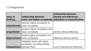 ways of
thinking
reductionism
projectivism
disjunctivism
integrativism
relationship between
lower and higher complexity
relationship between
identity and difference;
uniﬁcation or diversiﬁcation
reduces higher complexity to
lower complexity
identity without difference
projects higher complexity onto
lower complexity identity without difference
disjoins higher complexity from
lower complexity difference without identity
integrates lower with higher
complexity and differentiates
between them unity of identity and difference
1.2 Integrativism
 