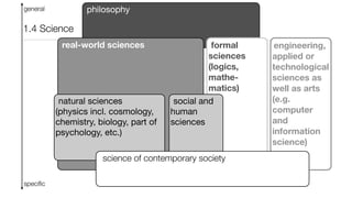 1.4 Science
philosophy
real-world sciences
natural sciences
(physics incl. cosmology,
chemistry, biology, part of
psychology, etc.)
formal
sciences
(logics,
mathe-
matics)
social and
human
sciences
general
speciﬁc
engineering,
applied or
technological
sciences as
well as arts
(e.g.
computer
and
information
science)
science of contemporary society
 
