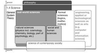 1.4 Science
philosophy
real-world sciences
natural sciences
(physics incl. cosmology,
chemistry, biology, part of
psychology, etc.)
formal
sciences
(logics,
mathe-
matics)
social and
human
sciences
general
speciﬁc
engineering,
applied or
technological
sciences as
well as arts
(e.g.
computer
and
information
science)
science of contemporary society
General
System
Theory
 