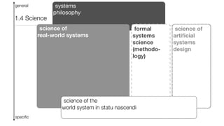 systems
philosophy
formal
systems
science
(methodo-
logy)
science of
real-world systems
general
speciﬁc
science of
artiﬁcial
systems
design
science of the
world system in statu nascendi
1.4 Science
 