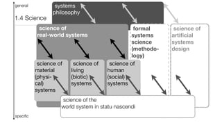 systems
philosophy
formal
systems
science
(methodo-
logy)
science of
real-world systems
science of
material
(physi-
cal)
systems
science of
living
(biotic)
systems
science of
human
(social)
systems
general
speciﬁc
science of
artiﬁcial
systems
design
science of the
world system in statu nascendi
1.4 Science
 