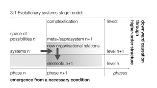 3.1 Evolutionary systems stage model
systems n
phase n phase n+1
level n+1
level n
levels
phases
meta-/suprasystem n+1
space of
possibilities n
complexiﬁcation
new organisational relations
elements n+1
emergence from a necessary condition
downwardcausation
through
higher-orderstructure
 