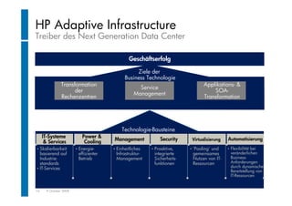 "Rechenzentrum Der Zukunft". Wolfgang Egger (HP Austria)