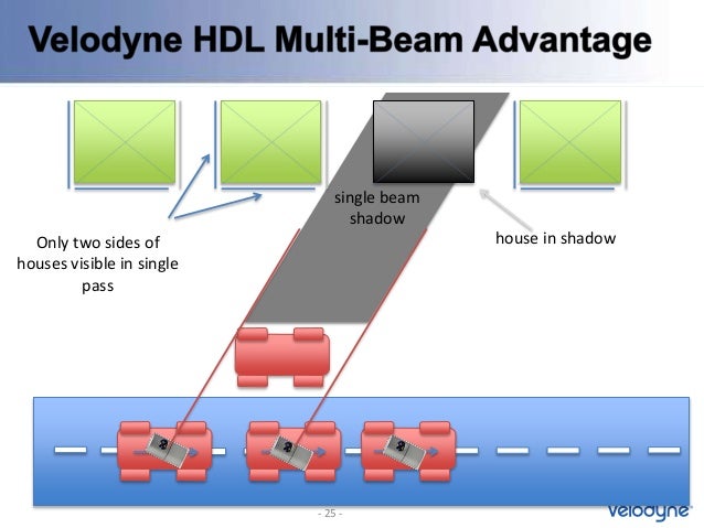 luminar lidar vs velodyne
