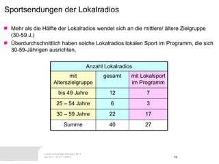 Sportsendungen der Lokalradios  Mehr als die Hälfte der Lokalradios wendet sich an die mittlere/ ältere Zielgruppe (30-59 J.) Überdurchschnittlich haben solche Lokalradios lokalen Sport im Programm, die sich 30-59-Jährigen ausrichten,  Anzahl Lokalradios 27 40 Summe 17 22 30 – 59 Jahre 3 6 25 – 54 Jahre 7 12 bis 49 Jahre mit Lokalsport im Programm gesamt mit Alterszielgruppe 