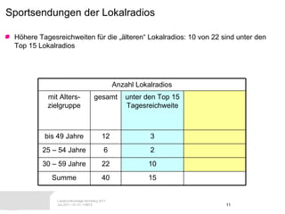 Sportsendungen der Lokalradios  Höhere Tagesreichweiten für die „älteren“ Lokalradios: 10 von 22 sind unter den Top 15 Lokalradios 11 1 3 unter den Top 15 Lokalsport-bewertung Anzahl Lokalradios 15 40 Summe 10 22 30 – 59 Jahre 2 6 25 – 54 Jahre 3 12 bis 49 Jahre unter den Top 15 Tagesreichweite gesamt mit Alters-zielgruppe 