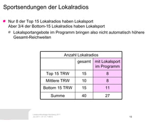Sportsendungen der Lokalradios  Nur 8 der Top 15 Lokalradios haben Lokalsport Aber 3/4 der Bottom-15 Lokalradios haben Lokalsport Lokalsportangebote im Programm bringen also nicht automatisch höhere Gesamt-Reichweiten 27 11 8 8 mit Lokalsport im Programm Anzahl Lokalradios 40 Summe 15 Bottom 15 TRW 10 Mittlere TRW 15 Top 15 TRW gesamt 