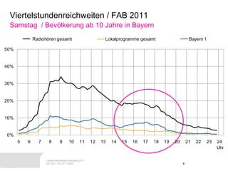 Viertelstundenreichweiten / FAB 2011 Samstag  / Bevölkerung ab 10 Jahre in Bayern 