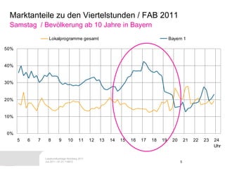 Marktanteile zu den Viertelstunden / FAB 2011 Samstag  / Bevölkerung ab 10 Jahre in Bayern 