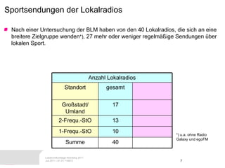 Sportsendungen der Lokalradios  Nach einer Untersuchung der BLM haben von den 40 Lokalradios, die sich an eine breitere Zielgruppe wenden *) , 27 mehr oder weniger regelmäßige Sendungen über lokalen Sport.  *) u.a. ohne Radio Galaxy und egoFM Anzahl Lokalradios 40 Summe 10 1-Frequ.-StO 13 2-Frequ.-StO 17 Großstadt/ Umland gesamt Standort 