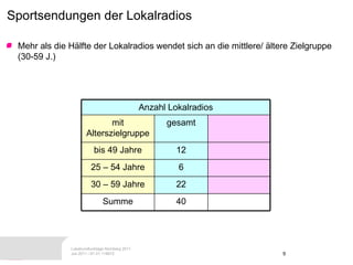 Sportsendungen der Lokalradios  Mehr als die Hälfte der Lokalradios wendet sich an die mittlere/ ältere Zielgruppe (30-59 J.) Anzahl Lokalradios 40 Summe 22 30 – 59 Jahre 6 25 – 54 Jahre 12 bis 49 Jahre gesamt mit Alterszielgruppe 