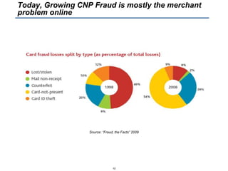 Source: “Fraud, the Facts” 2009
10
Today, Growing CNP Fraud is mostly the merchant
problem online
 