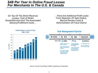 On Top Of The Direct Revenue
Losses, Cost of Stolen
Goods/Services And The Associated
Delivery/Fulfillment Costs…
…There Are Additional Profit Leaks
From Rejection Of Valid Orders,
Manual Review Costs &
Administration Of Fraud Claims
Source: Annual Fraud Report (2009), CyberSource Corporation
9
$4B Per Year In Online Fraud Losses
For Merchants In The U.S. & Canada
 