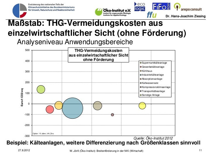 Breitenforderung In Der Nki Impulsprogramme Mini Kwk Und Gewerblich