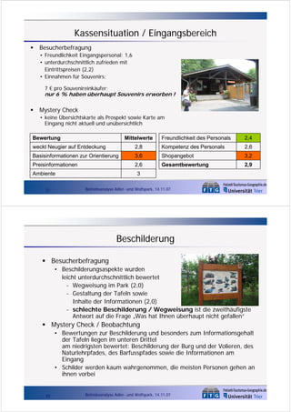 Kassensituation / Eingangsbereich
Besucherbefragung
• Freundlichkeit Eingangspersonal: 1,6
• unterdurchschnittlich zufrieden mit
Eintrittspreisen (2,2)
• Einnahmen für Souvenirs:
7 € pro Souvenireinkäufer;

nur 6 % haben überhaupt Souvenirs erworben !

Mystery Check
• keine Übersichtskarte als Prospekt sowie Karte am
Eingang nicht aktuell und unübersichtlich
Bewertung

Mittelwerte

Freundlichkeit des Personals

2,4

weckt Neugier auf Entdeckung

2,8

Kompetenz des Personals

2,6

Basisinformationen zur Orientierung

3,6

Shopangebot

3,2

Preisinformationen

2,6

Gesamtbewertung

2,9

Ambiente
21

3
Betriebsanalyse Adler- und Wolfspark, 14.11.07

Beschilderung
Besucherbefragung
• Beschilderungsaspekte wurden
leicht unterdurchschnittlich bewertet
- Wegweisung im Park (2,0)
- Gestaltung der Tafeln sowie
Inhalte der Informationen (2,0)
- schlechte Beschilderung / Wegweisung ist die zweithäufigste
Antwort auf die Frage „Was hat Ihnen überhaupt nicht gefallen“

Mystery Check / Beobachtung
• Bewertungen zur Beschilderung und besonders zum Informationsgehalt
der Tafeln liegen im unteren Drittel
am niedrigsten bewertet: Beschilderung der Burg und der Volieren, des
Naturlehrpfades, des Barfusspfades sowie die Informationen am
Eingang
• Schilder werden kaum wahrgenommen, die meisten Personen gehen an
ihnen vorbei

22

Betriebsanalyse Adler- und Wolfspark, 14.11.07

 