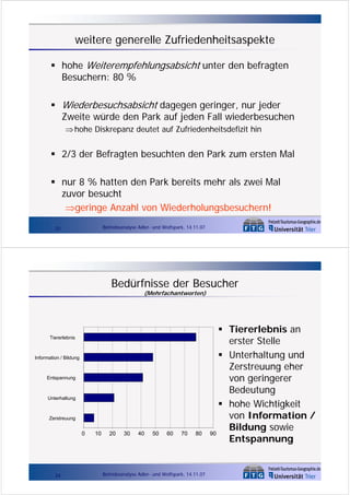 weitere generelle Zufriedenheitsaspekte
hohe Weiterempfehlungsabsicht unter den befragten
Besuchern: 80 %

Wiederbesuchsabsicht dagegen geringer, nur jeder

Zweite würde den Park auf jeden Fall wiederbesuchen
⇒ hohe Diskrepanz deutet auf Zufriedenheitsdefizit hin

2/3 der Befragten besuchten den Park zum ersten Mal
nur 8 % hatten den Park bereits mehr als zwei Mal
zuvor besucht
⇒geringe Anzahl von Wiederholungsbesuchern!
Betriebsanalyse Adler- und Wolfspark, 14.11.07

23

Bedürfnisse der Besucher
(Mehrfachantworten)

Tiererlebnis

Information / Bildung

Entspannung

Unterhaltung

Zerstreuung

0

24

10

20

30

40

50

60

70

80

Betriebsanalyse Adler- und Wolfspark, 14.11.07

90

Tiererlebnis an
erster Stelle
Unterhaltung und
Zerstreuung eher
von geringerer
Bedeutung
hohe Wichtigkeit
von Information /
Bildung sowie
Entspannung

 