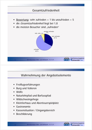 Gesamtzufriedenheit
Bewertung: sehr zufrieden = 1 bis unzufrieden = 5
die Gesamtzufriedenheit liegt bei 1,8
die meisten Besucher sind „zufrieden“
teils, teils 6 %

weniger zufrieden
1%
sehr zufrieden
33 %

zufrieden
60 %

11

Betriebsanalyse Adler- und Wolfspark, 14.11.07

Wahrnehmung der Angebotselemente
Freiflugvorführungen
Burg und Volieren
Wölfe
Naturlehrpfad und Barfusspfad
Wildschweingehege
Kleintierhaus und Abenteuerspielplatz
Gastronomie
Kassensituation / Eingangsbereich
Beschilderung

12

Betriebsanalyse Adler- und Wolfspark, 14.11.07

 