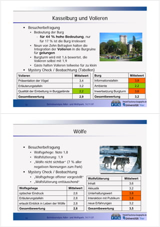 Kasselburg und Volieren
Besucherbefragung
• Bedeutung der Burg
- für 44 % hohe Bedeutung, nur
für 17 % ist die Burg irrelevant
• Neun von Zehn Befragten halten die
Integration der Volieren in die Burgruine
für gelungen
• Burgturm wird mit 1,6 bewertet, die
Volieren selbst mit 1,9
• Gäste halten Volieren teilweise für zu klein

Mystery Check / Beobachtung (Tabellen)
Volieren

Mittelwert

Burg

Mittelwert

Präsentation der Vögel

3,4

Informationstafeln

3,8

Erläuterungstafeln

3,2

Ambiente

2,2

Qualität der Einbettung in Burggelände

2,2

Inwertsetzung Burgturm

3,6

Gesamtbewertung

2,9

Gesamtbewertung

3,2

Betriebsanalyse Adler- und Wolfspark, 14.11.07

15

Wölfe
Besucherbefragung
• Wolfsgehege: Note 1,8
• Wolfsfütterung: 1,9
• „Wölfe nicht sichtbar“ (7 % aller
negativen Nennungen zum Park)

Mystery Check / Beobachtung
• „Wolfsgehege offener vorgestellt“
• „Wolfsfütterung enttäuschend“
Wolfsgehege

Mittelwert

Wolfsfütterung

Mittelwert

Inhalt

3,6

Akkustik

3,2

optischer Eindruck

2,6

Unterhaltungswert

3,8

Erläuterungstafeln

2,8

Interaktion mit Publikum

3,8

erlaubt Einblick in Leben der Wölfe

2,8

neue Erfahrungen

3,2

Gesamtbewertung

2,8

Gesamtbewertung

3,5

16

Betriebsanalyse Adler- und Wolfspark, 14.11.07

 
