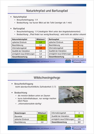 Naturlehrpfad und Barfusspfad
Naturlehrpfad
• Besucherbefragung: 1,9
• Beobachtung: nur kurzer Blick auf die Tafel (weniger als 1 min)

Barfusspfad
• Besucherbefragung: 1,9 (niedrigster Wert unter den Angebotselementen)
• Beobachtung: „Pfad findet nur wenig Beachtung“, wird nicht als solcher erkannt
Naturerlebnispfad

Mittelwert

optischer Eindruck

2,4

optischer Eindruck

4

Beschilderung

3,2

Beschilderung

5

Informationsgehalt

3,8

Informationsgehalt

5

Qualität der Interaktion

3,6

Qualität der Interaktion

5

ermöglicht neue Erfahrungen

3,4

ermöglicht neue Erfahrungen

4

Gesamtbewertung

3,3

Gesamtbewertung

4

17

Barfusspfad

Mittelwert

Betriebsanalyse Adler- und Wolfspark, 14.11.07

Wildschweingehege
Besucherbefragung
leicht überdurchschnittliche Zufriedenheit (1,7)

Beobachtung
• die meisten bleiben unten an Zäunen
• kurze Aufenthaltsdauer, nur wenige machen
oben Pause
• „Informationstafeln dürftig“

Bewertungen

Mittelwert

Informationsgehalt

3

Bauweise

1,8

Qualität der Interaktion

2,4

optischer Eindruck

2,2

ermöglicht neue Erfahrungen

2,8

Beschilderung

2,8

Gesamtbewertung

2,5

18

Betriebsanalyse Adler- und Wolfspark, 14.11.07

 