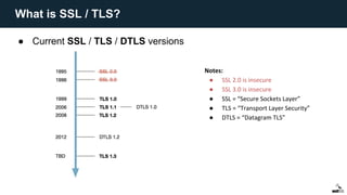 ● Current SSL / TLS / DTLS versions
Notes:
● SSL 2.0 is insecure
● SSL 3.0 is insecure
● SSL = “Secure Sockets Layer”
● TLS = “Transport Layer Security”
● DTLS = “Datagram TLS”
What is SSL / TLS?
 