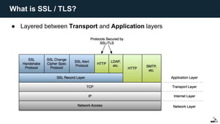 ● Layered between Transport and Application layers
What is SSL / TLS?
 