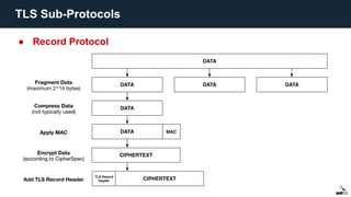 ● Record Protocol
TLS Sub-Protocols
 