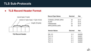 ● TLS Record Header Format
TLS Sub-Protocols
 