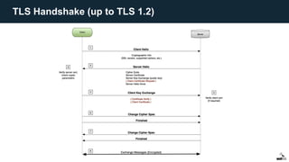 TLS Handshake (up to TLS 1.2)
 