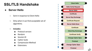 SSL/TLS Handshake
Client Hello
Server Hello
Certificate
Server Key Exchange
Certificate Request
Certificate
Client Key Exchange
Certificate Verify
Change Cipher Spec
Finished
Change Cipher Spec
Finished
Server Hello Done
Hello Verify Request
● Server Hello
○ Sent in response to Client Hello
○ Only when it can find acceptable set of
algorithms
○ Includes:
■ Protocol version
■ Random
■ Session ID
■ Cipher Suite
■ Compression Method
■ Extensions
 