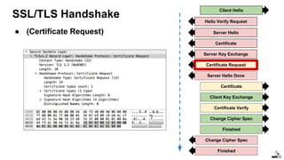 SSL/TLS Handshake
Client Hello
Server Hello
Certificate
Server Key Exchange
Certificate Request
Certificate
Client Key Exchange
Certificate Verify
Change Cipher Spec
Finished
Change Cipher Spec
Finished
Server Hello Done
Hello Verify Request
● (Certificate Request)
 