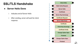 SSL/TLS Handshake
Client Hello
Server Hello
Certificate
Server Key Exchange
Certificate Request
Certificate
Client Key Exchange
Certificate Verify
Change Cipher Spec
Finished
Change Cipher Spec
Finished
Server Hello Done
Hello Verify Request
● Server Hello Done
○ Indicates end of Server Hello
○ After sending, server will wait for client
response
 