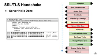 SSL/TLS Handshake
Client Hello
Server Hello
Certificate
Server Key Exchange
Certificate Request
Certificate
Client Key Exchange
Certificate Verify
Change Cipher Spec
Finished
Change Cipher Spec
Finished
Server Hello Done
Hello Verify Request
● Server Hello Done
 
