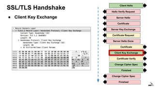 SSL/TLS Handshake
Client Hello
Server Hello
Certificate
Server Key Exchange
Certificate Request
Certificate
Client Key Exchange
Certificate Verify
Change Cipher Spec
Finished
Change Cipher Spec
Finished
Server Hello Done
Hello Verify Request
● Client Key Exchange
 