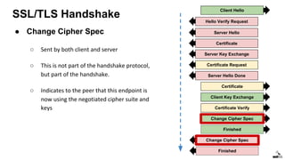 SSL/TLS Handshake
Client Hello
Server Hello
Certificate
Server Key Exchange
Certificate Request
Certificate
Client Key Exchange
Certificate Verify
Change Cipher Spec
Finished
Change Cipher Spec
Finished
Server Hello Done
Hello Verify Request
● Change Cipher Spec
○ Sent by both client and server
○ This is not part of the handshake protocol,
but part of the handshake.
○ Indicates to the peer that this endpoint is
now using the negotiated cipher suite and
keys
 