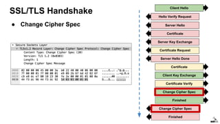 SSL/TLS Handshake
Client Hello
Server Hello
Certificate
Server Key Exchange
Certificate Request
Certificate
Client Key Exchange
Certificate Verify
Change Cipher Spec
Finished
Change Cipher Spec
Finished
Server Hello Done
Hello Verify Request
● Change Cipher Spec
 