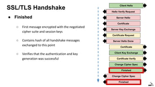 SSL/TLS Handshake
Client Hello
Server Hello
Certificate
Server Key Exchange
Certificate Request
Certificate
Client Key Exchange
Certificate Verify
Change Cipher Spec
Finished
Change Cipher Spec
Finished
Server Hello Done
Hello Verify Request
● Finished
○ First message encrypted with the negotiated
cipher suite and session keys
○ Contains hash of all handshake messages
exchanged to this point
○ Verifies that the authentication and key
generation was successful
 