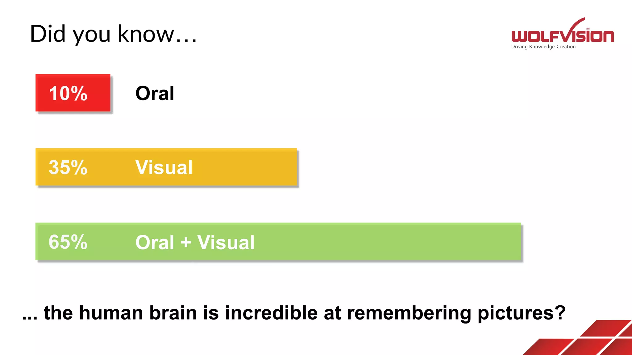 Did you know…
... the human brain is incredible at remembering pictures?
10%
35%
65%
Oral
Visual
Oral + Visual
 