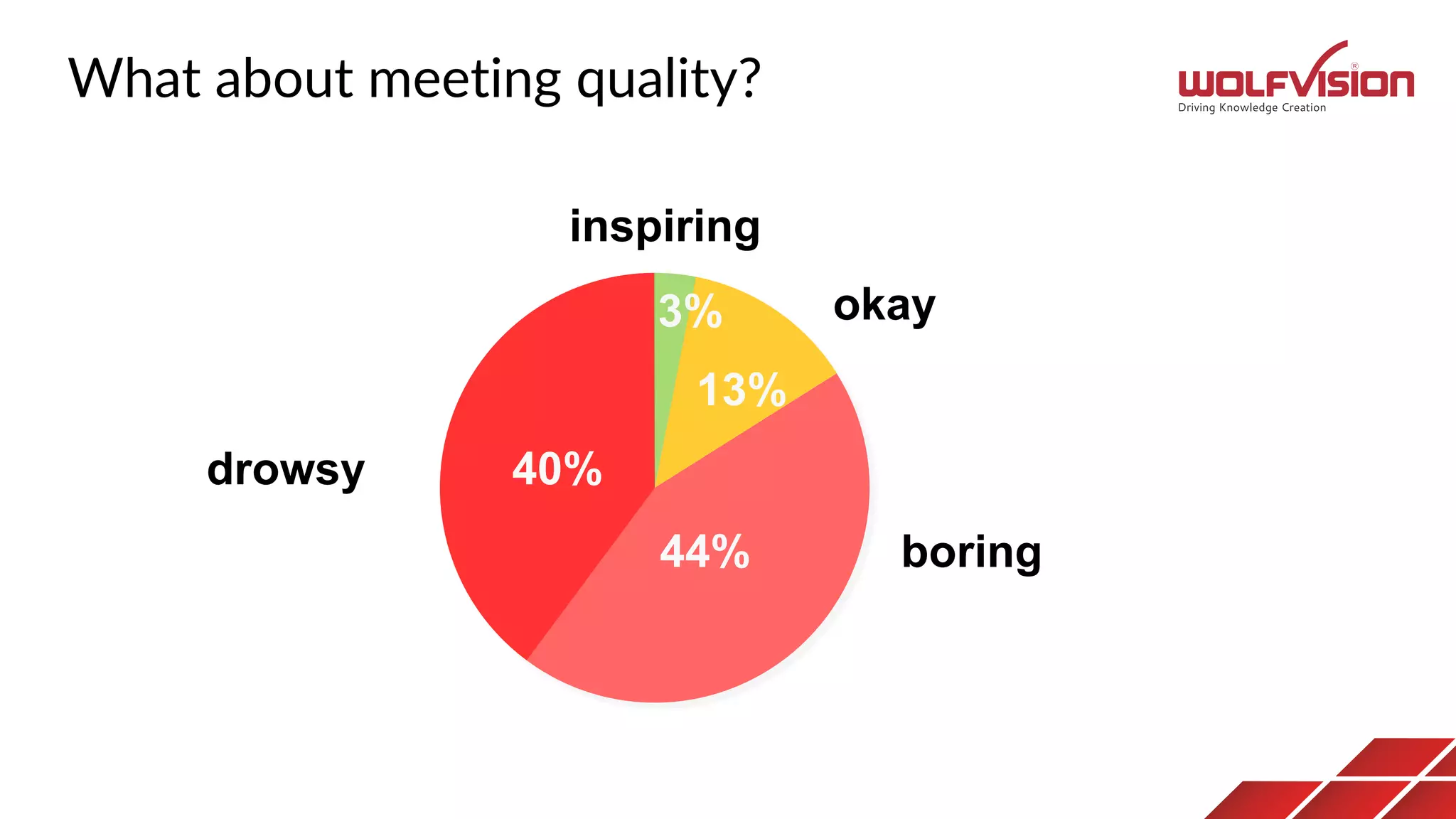 What about meeting quality?
40%drowsy
44%
13%
okay3%
inspiring
boring
 