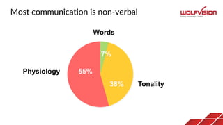 Most communication is non-verbal
55%Physiology
38%
7%
Tonality
Words
 
