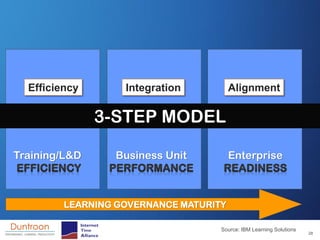Efficiency       Integration          Alignment

               3-STEP MODEL

Training/L&D     Business Unit          Enterprise



         LEARNING GOVERNANCE MATURITY

                                    Source: IBM Learning Solutions
                                                                     28
 