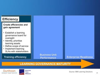 Efficiency
Create efficiencies and
gain agreement

• Establish a learning
  governance board for
  oversight
• Identify, prioritise
  learning assets
• Define scope of service
• Implement learning
  SLAs with stakeholders
                            Business Unit
 Training efficiency        Performance     Enterprise Readiness

                LEARNING GOVERNANCE MATURITY

                                             Source: IBM Learning Solutions
                                                                              29
 