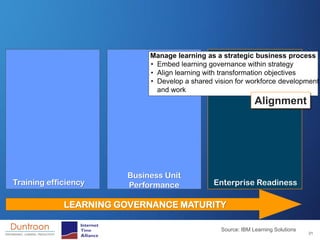 Manage learning as a strategic business process
                            • Embed learning governance within strategy
                            • Align learning with transformation objectives
                            • Develop a shared vision for workforce development
                              and work
                                                              Alignment




                       Business Unit
Training efficiency    Performance             Enterprise Readiness

             LEARNING GOVERNANCE MATURITY

                                                 Source: IBM Learning Solutions
                                                                                  31
 