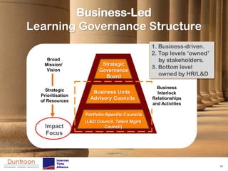 Business-Led
Learning Governance Structure
                                                            1. Business-driven.
                                                            2. Top levels ‘owned’
     Broad                                                     by stakeholders.
    Mission/                             Strategic
     Vision
                 Business Leaders,                          3. Bottom level
                  CFO, Sr. VP HR        Governance
                                          Board                owned by HR/L&D

                                                              Business
    Strategic                         Business Units          Interlock
  Prioritisation
  of Resources
                                     Advisory Councils      Relationships
                                                            and Activities

                              Portfolio-Specific Councils
  Operational                 (L&D Council, Talent Mgmt
  Execution of
   Impact                             Council)
   Strategy
    Focus




                                                                                    34
 
